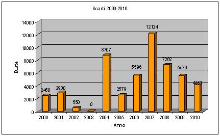 Grafico sull'andamento degli scarti dal 2000 al 2008